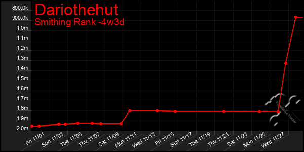 Last 31 Days Graph of Dariothehut