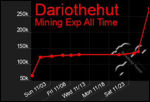 Total Graph of Dariothehut