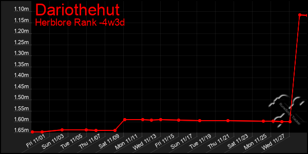 Last 31 Days Graph of Dariothehut