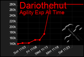 Total Graph of Dariothehut