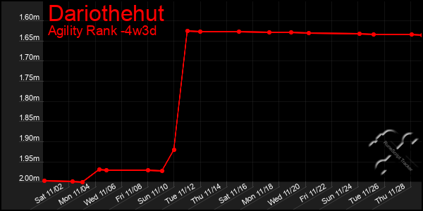 Last 31 Days Graph of Dariothehut