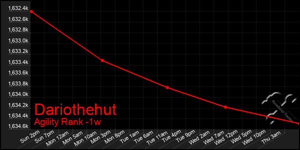 Last 7 Days Graph of Dariothehut