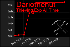 Total Graph of Dariothehut