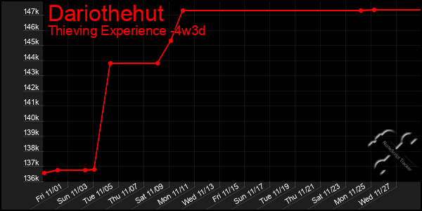 Last 31 Days Graph of Dariothehut