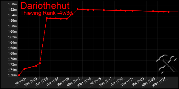 Last 31 Days Graph of Dariothehut