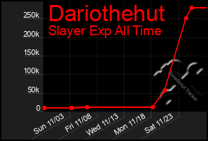 Total Graph of Dariothehut