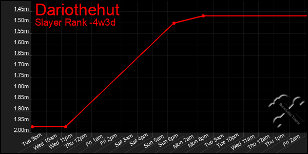 Last 31 Days Graph of Dariothehut