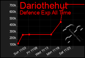 Total Graph of Dariothehut