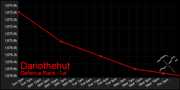 Last 7 Days Graph of Dariothehut