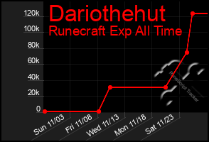 Total Graph of Dariothehut