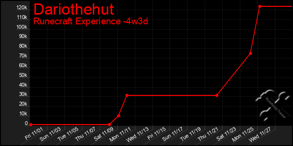 Last 31 Days Graph of Dariothehut