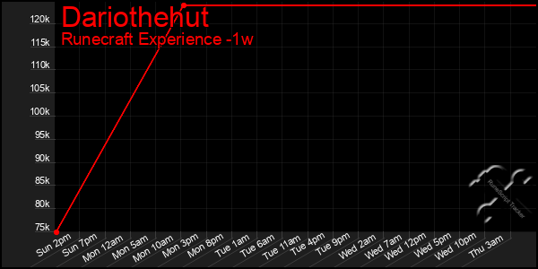 Last 7 Days Graph of Dariothehut