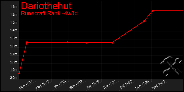 Last 31 Days Graph of Dariothehut