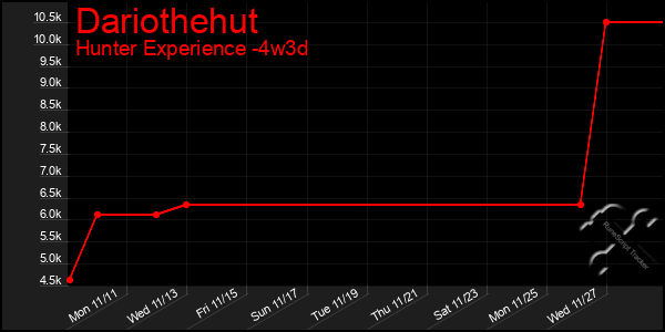 Last 31 Days Graph of Dariothehut