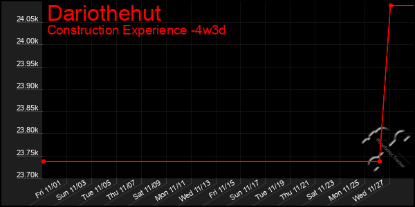 Last 31 Days Graph of Dariothehut