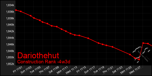 Last 31 Days Graph of Dariothehut