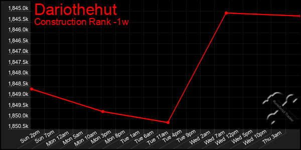 Last 7 Days Graph of Dariothehut