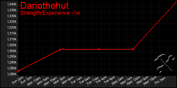 Last 7 Days Graph of Dariothehut