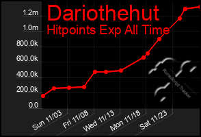 Total Graph of Dariothehut