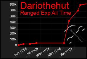 Total Graph of Dariothehut