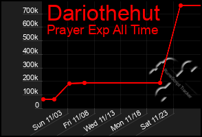 Total Graph of Dariothehut