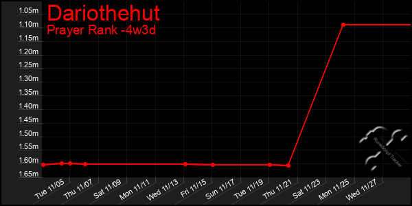 Last 31 Days Graph of Dariothehut