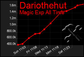 Total Graph of Dariothehut