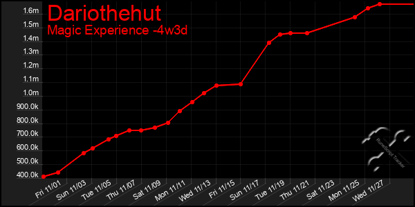 Last 31 Days Graph of Dariothehut