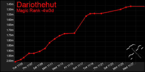 Last 31 Days Graph of Dariothehut