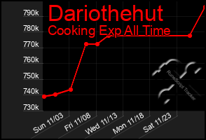 Total Graph of Dariothehut