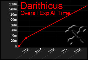 Total Graph of Darithicus