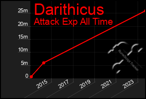 Total Graph of Darithicus