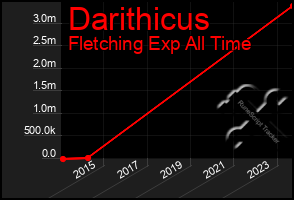 Total Graph of Darithicus