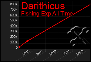 Total Graph of Darithicus