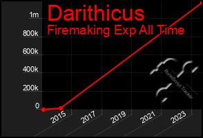 Total Graph of Darithicus