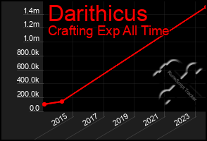 Total Graph of Darithicus