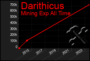 Total Graph of Darithicus