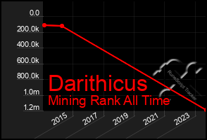 Total Graph of Darithicus