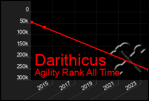 Total Graph of Darithicus