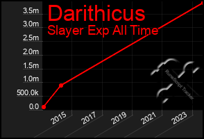 Total Graph of Darithicus