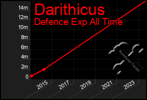 Total Graph of Darithicus