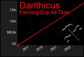 Total Graph of Darithicus