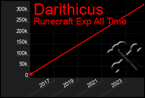 Total Graph of Darithicus