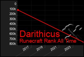 Total Graph of Darithicus