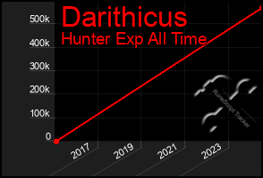 Total Graph of Darithicus