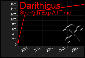 Total Graph of Darithicus