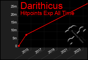 Total Graph of Darithicus