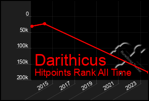 Total Graph of Darithicus