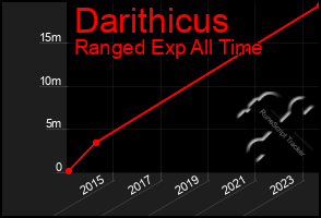 Total Graph of Darithicus