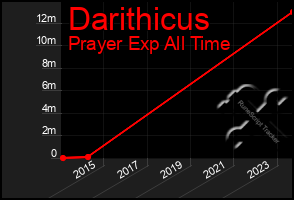 Total Graph of Darithicus